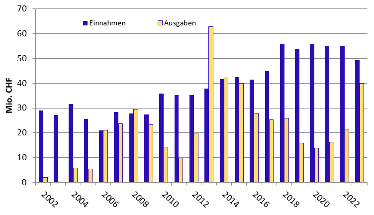 Abb. 2 VASA-Einnahmen und -Ausgaben von 2002 bis 2023
